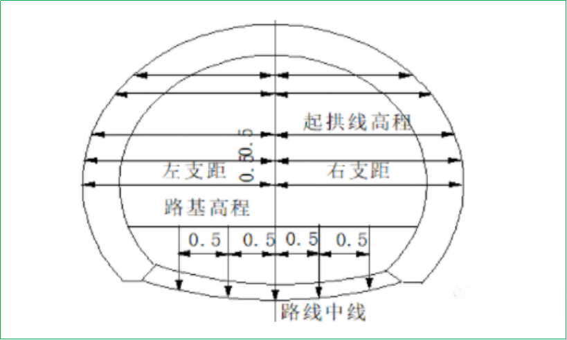 赛维板报丨隧道掘进开挖测量！