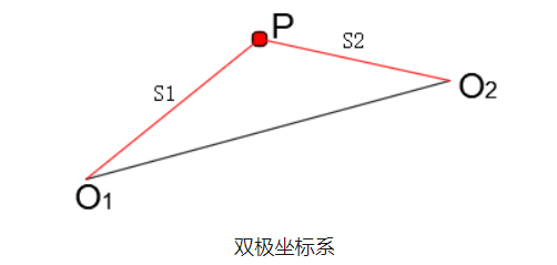 工程测量中的极坐标系与双极坐标系！